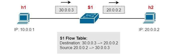 6.2 Pakkemodifikasjoner I dette eksempelet vil jeg vise hvordan en OpenFlow enhet kan endre pakkeinformasjon i en pakkes header.