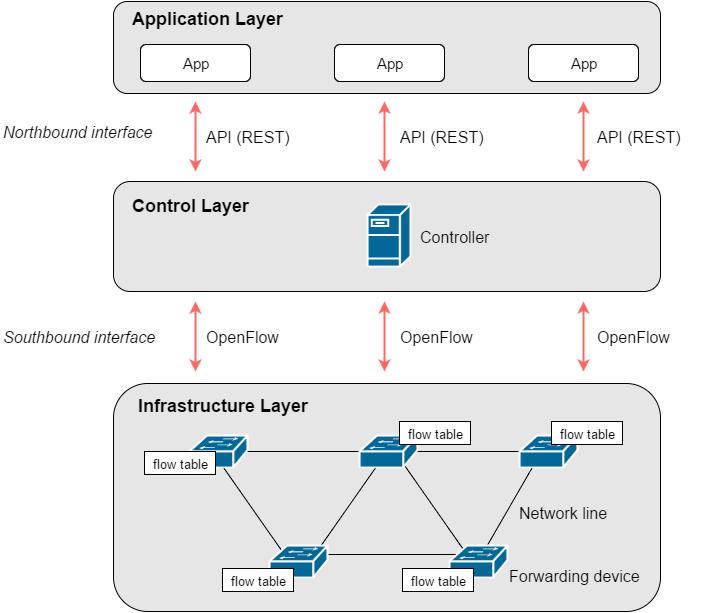 Sammendrag Software-Defined Networking (SDN) er et nettverkskonsept som skiller software fra hardwarefunksjoner i en nettverksenhet (en switch).