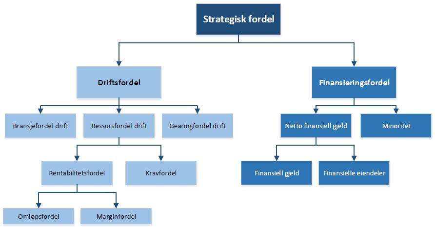 8 Analyse av lønnsomhet Figur 8-2 Rammeverk for strategisk drifts- og finansieringsanalyse 8.