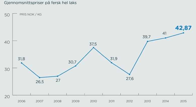 fra 2004 til 2014, og veksten forventes å ligge rundt 3 % videre.