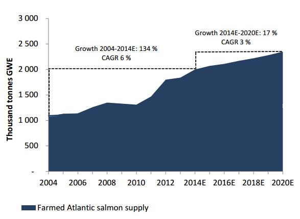 2 Presentasjon av bransje og Austevoll Seafood ASA Figur 2-2 Utvikling i verdens lakseproduksjon i perioden 2004-2014