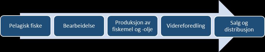 2 Presentasjon av bransje og Austevoll Seafood ASA Videreforedling Hvis den ikke selges som hel, fersk fisk, blir den slaktede laksen til flere ulike produkter som filet, røkt laks og gravet laks.