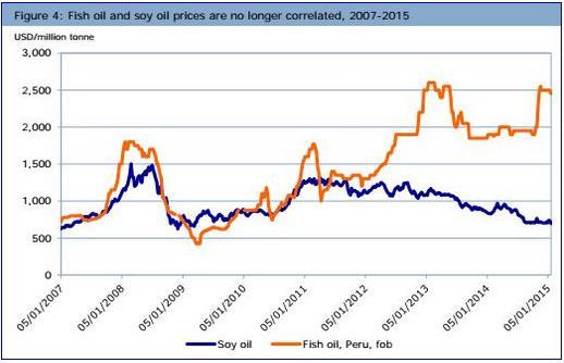 2 Presentasjon av bransje og Austevoll Seafood ASA Figur 2-20 Prisutvikling fiskeolje og soyaolje i perioden 2007-2015 (Villegas, 2015) Etterspørselen etter fiskemel og -olje kommer i hovedsak fra