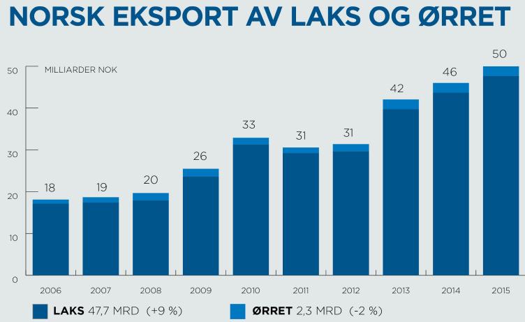 2 Presentasjon av bransje og Austevoll Seafood ASA Figur 2-21 Norsk eksport av laks og ørret i perioden 2006-2015 (Norsk Sjømatråd, 2015) Som vi ser av tabell 2-3, er åtte av de ti største