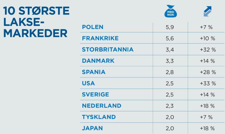 Norge eksporterte så mye som 77 % av lakseeksporten til EU i 2015, noe som var en økning fra 72 % i 2014 (ilaks, 2016). Dette gjør EU til det absolutt største eksportmarkedet for norsk laks.