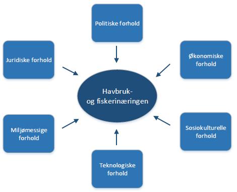 4 Strategisk analyse (S) Sosiokulturelle-, (T) Teknologiske, (E) Miljømessige-, (L) Juridiske forhold. Verktøyet er presentert i figur 4-1. Figur 4-1 PESTEL-analyseverktøy (Knivsflå, F2, 2016, s.