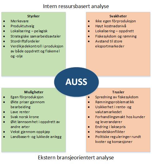 4 Strategisk analyse reverting» gjør det vanskelig å opprettholde en høyere lønnsomhet enn bransjen over tid, og tilsvarende at en lavere lønnsomhet utjevnes over tid (Knivsflå, F2, 2016).