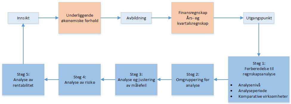 5 Regnskapsanalyse 5 Regnskapsanalyse Formålet med regnskapsanalysen er å få innsikt i virksomhetens underliggende økonomiske forhold gjennom analyse av virksomhetens finansregnskap.