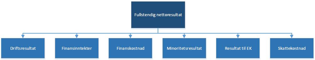 5 Regnskapsanalyse Fullstendig nettoresultat 2009 2010 2011 2012 2013 2014 2015 Åresresultat til majoritet ÅRE 723 343 1 221 533 369 387 425 602 698 788 555 110 899 793 Andre driftsrelaterte