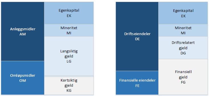 5 Regnskapsanalyse måten vil man synliggjøre verdiskapningen som skjer gjennom å investere eller sysselsette kapital, altså sette kapitalen i drift.