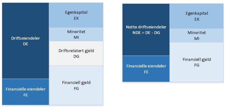 5 Regnskapsanalyse Steg 3 Fra totalkapital til sysselsatt kapital Knivsflå (F5, 2016) definerer sysselsatt kapital som den innskutte kapitalen, altså kapital som er sysselsatt av eierne og de