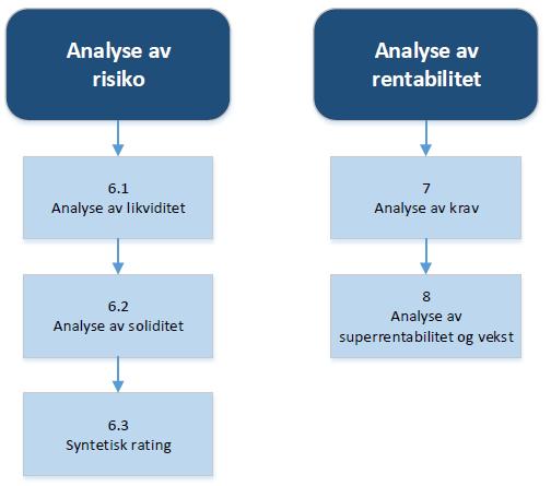 5 Regnskapsanalyse problemstillingen på denne måten for å kunne benytte de presenterte tallene fra årsrapportene til AUSS videre i utredningen.