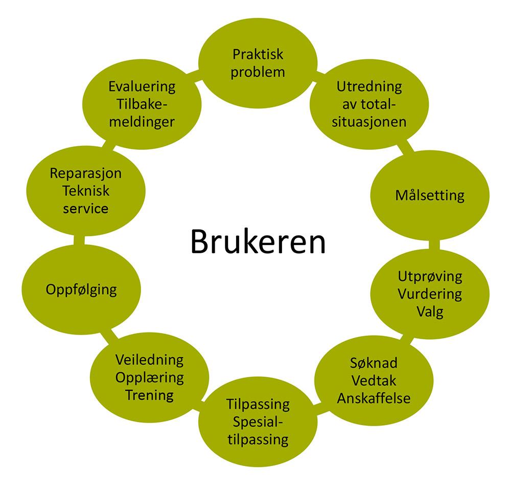 Formidling av hjelpemidler Hjelpemidler skal løse brukerens praktiske problemer og inngå som en del av en plan.