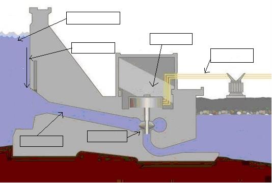 3.4 Prosessen i et vannkraftverk. Nedenfor er det et bilde av hvordan et vannkraftverk ser ut innvendig.