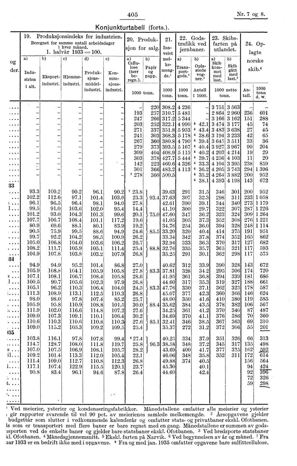 , 05 Nr. 7 og 8. og e, der. Indu- 19. Produksjonsindeks for industrien. Beregnet for samme antall arbeidsdager i hver måned. 1. halvår 1933 =--100. a) b) c) d) e) lagte strien i a lt.