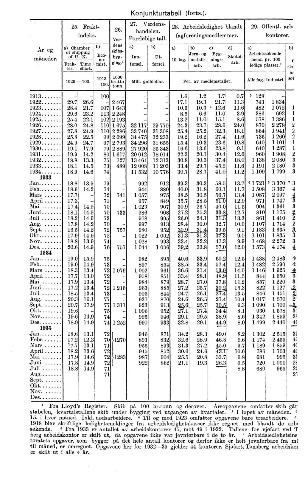 År cg måneder. a) Chamber b) of shipping of U. K. 25. Fraktindeks. Eco- no- Frak- Time mist. ter. chart. 1920 100. 26. Verdens skibsbygging.' 1913 1000 brutto ---- 100. tonn. Konjunkturtabell (forts.