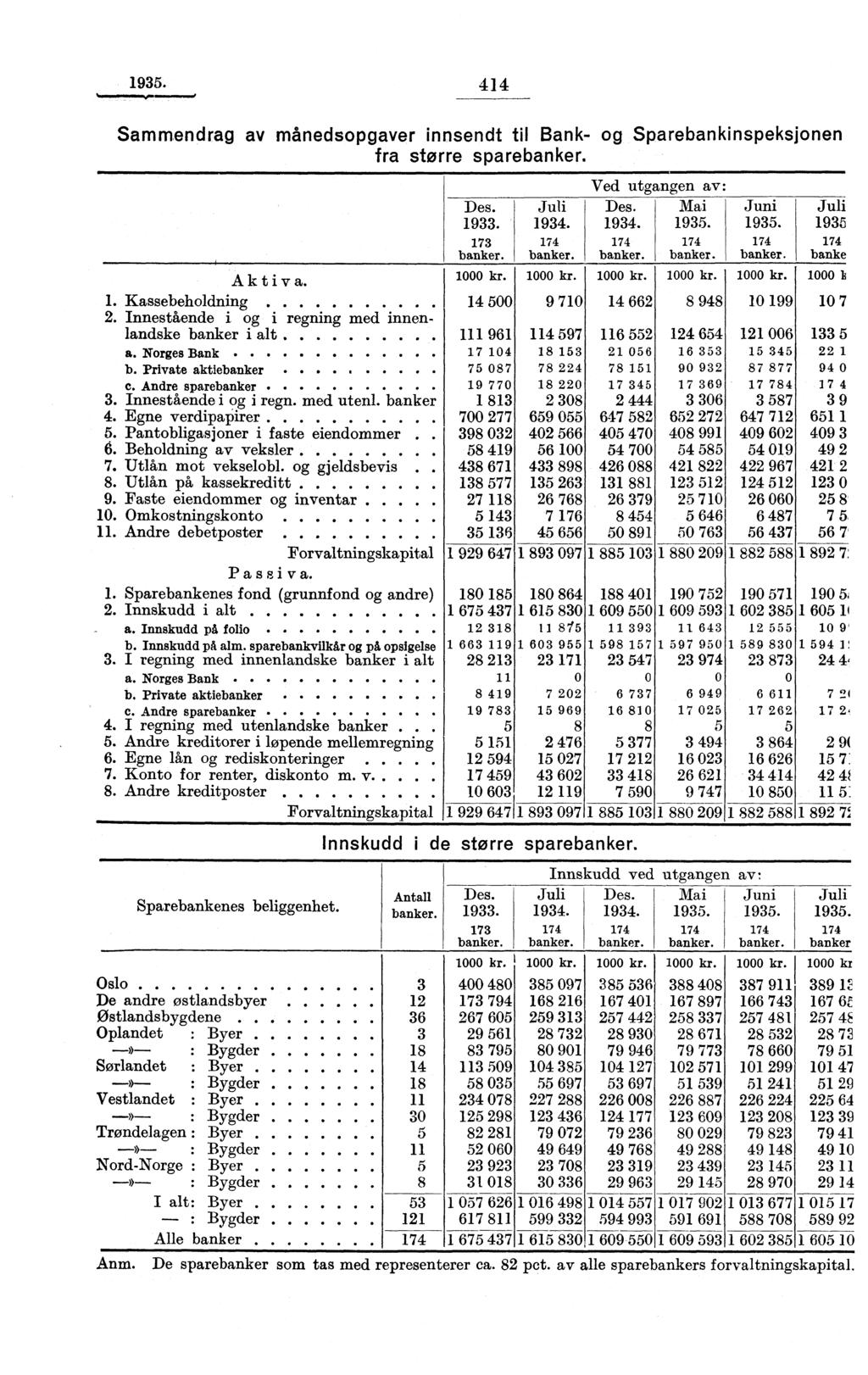 1935. 1 Sammendrag av månedsopgaver innsendt til Bank- og Sparebankinspeksjonen fra storre sparebanker. Aktiva. 1. Kassebeholdning 2.