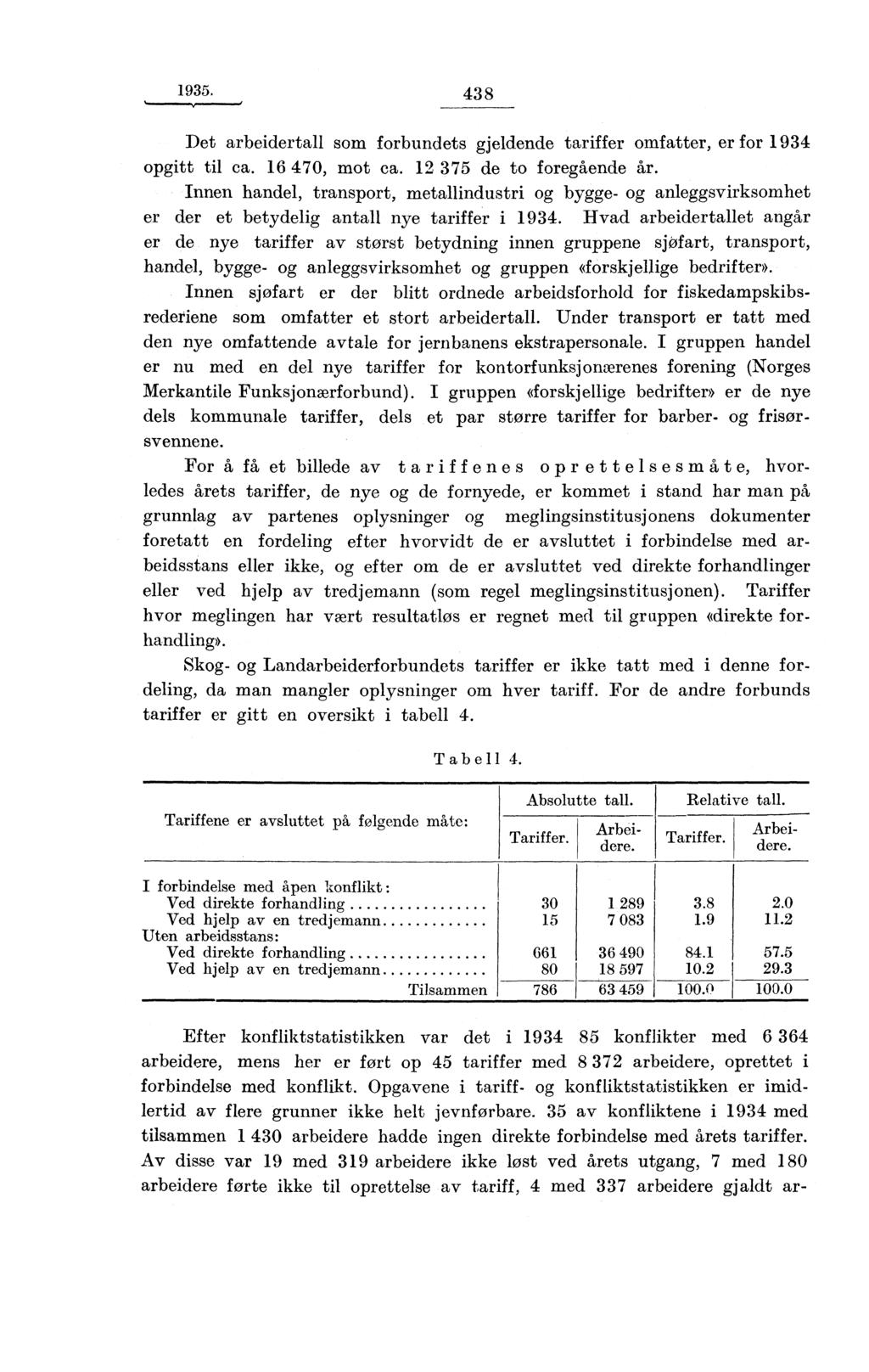 1935. 38 Det arbeidertall som forbundets gjeldende tariffer omfatter, er for 193 opgitt til ca. 16 70, mot ca. 12 375 de to foregående Ar.