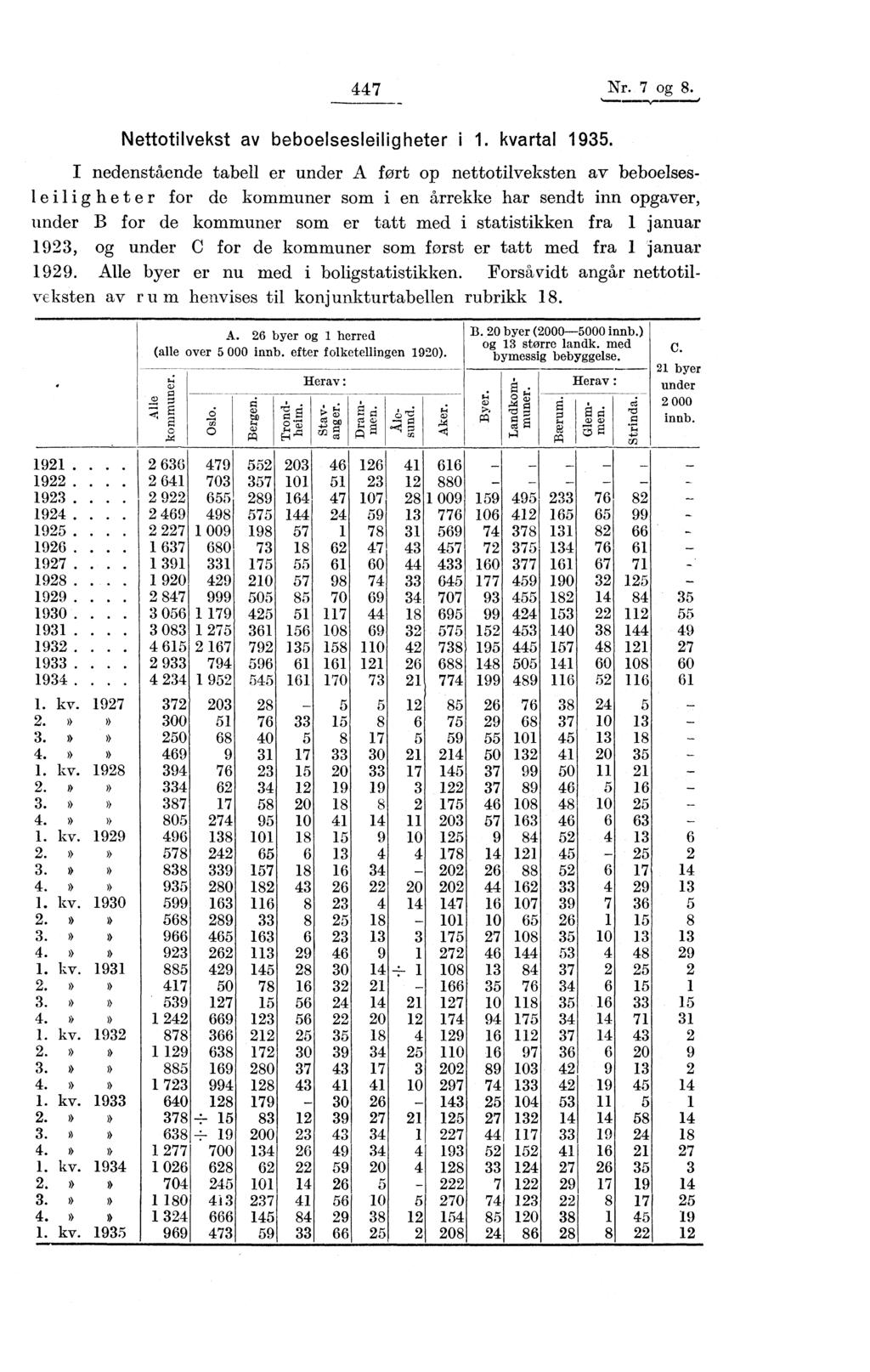 7 Nr. 7 og 8. Nettotilvekst av beboelsesleiligheter i 1. kvartal 1935.