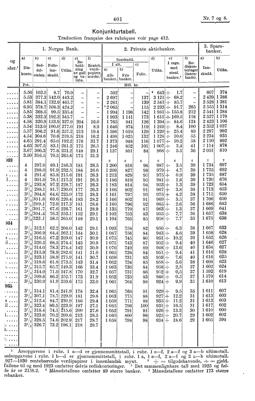 og 3der. 1 )3.935 a) skudd. Diskonto. Pct. b) 3. Sparebanker. Seddelom lop. 01 Nr. 7 og 8. Konjunkturtabell. Traduction française des rubriques voir page 12. 1. Norges Bank. 2. Private aktiebanker.