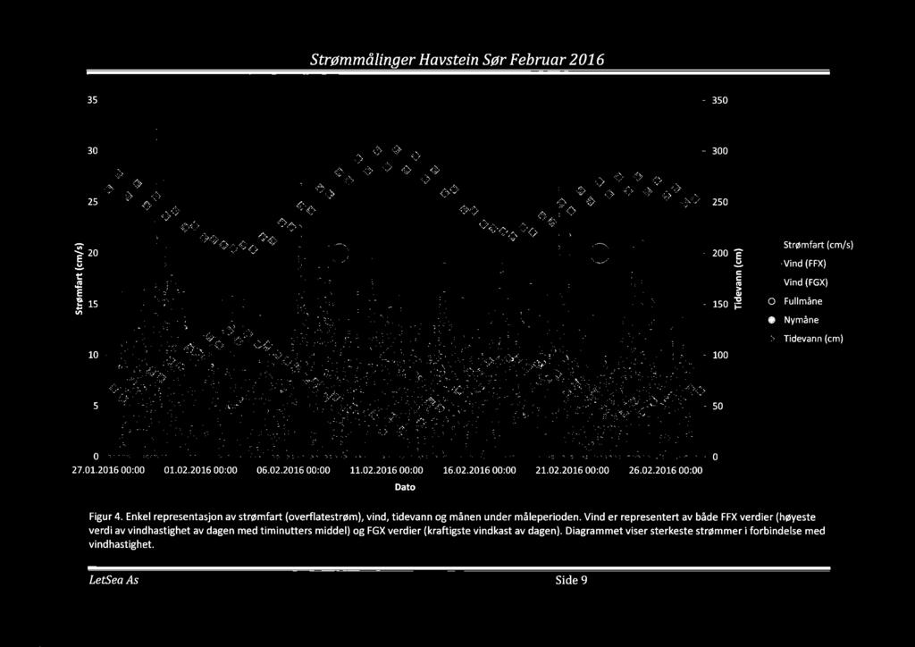 S trømmålinger Havstein Sør Februar 2 6 35 -= r 35 r 3, o o. o o o O. Q.; 25 O o 2 A e Strømfart(cm/s) å Vind(FFX) = å: I å Vind(FGX) =.9 5 å O Fullmåne. u än.