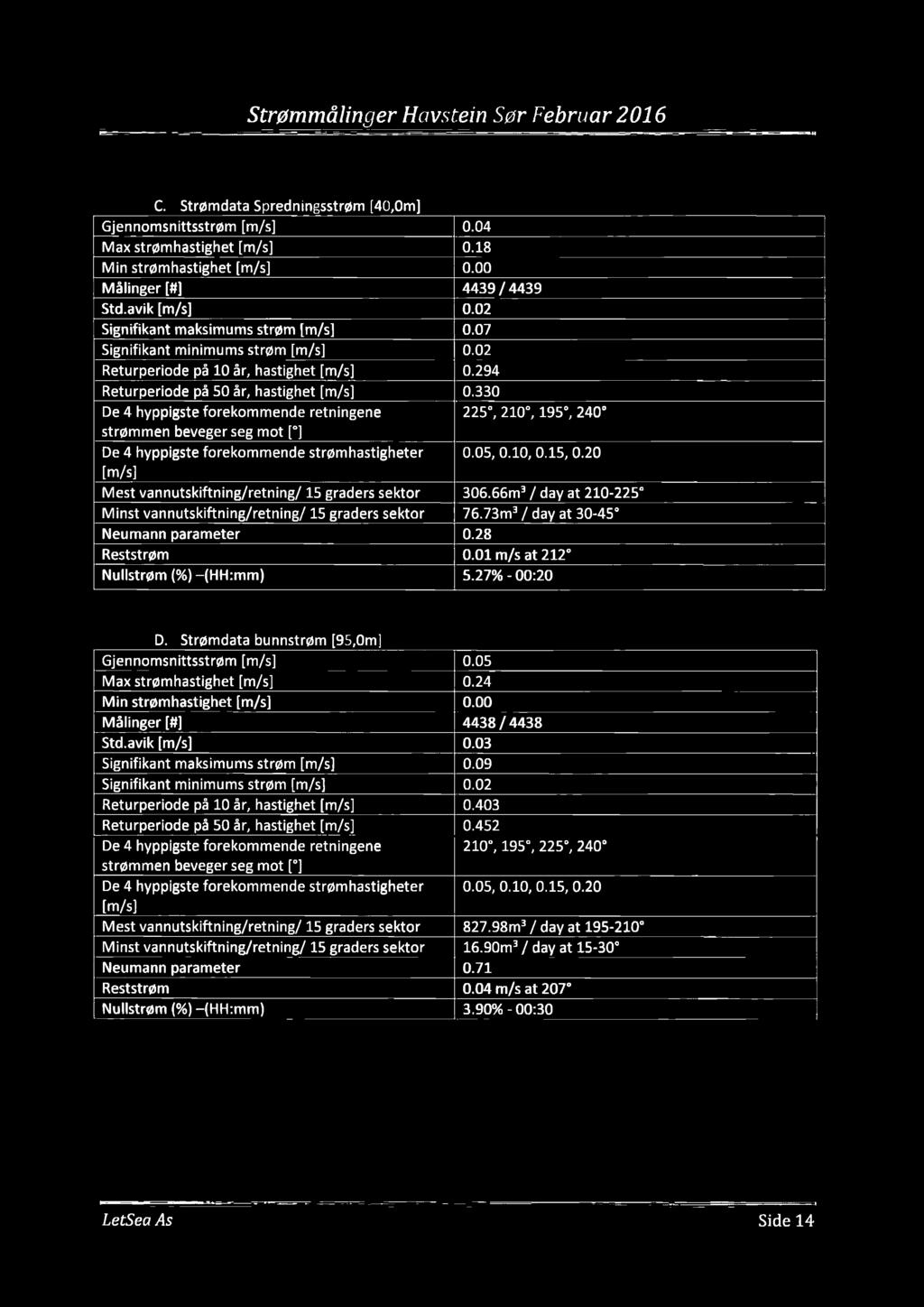 Strømmålinger Havstein Sør Februar 2 6 C. Strømdata Spredningsstrøm [4,m] Gjennomsnittsstrøm [m/s] Max strømhastighet [m/s] Min strømhastighet [m/s] Målinger [#] Std.