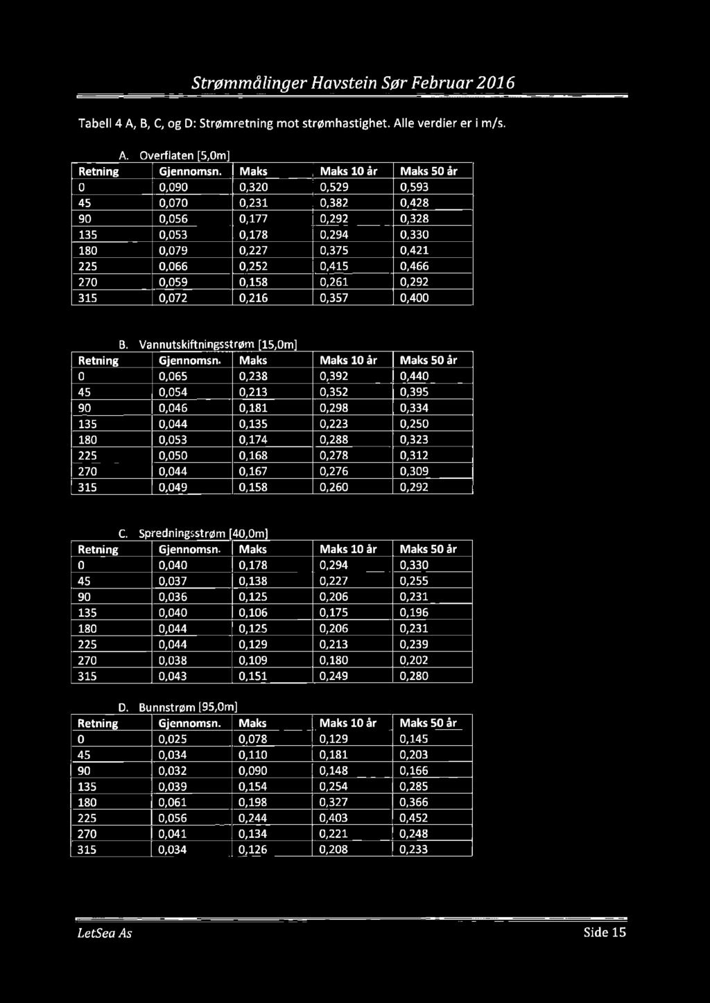 Strømmålinger Havstein Sør Februar 2 6 Tabell 4 A, B, C, og D: Strømretning mot strømhastighet. Alle verdier er i m/s. A. Overflaten [5,m] Retning Gjennomsn. Maks.9.32 45,7,23 9,56,77 35,53,78 8,79.