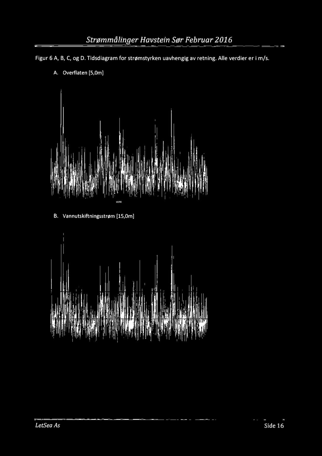 Strømmålinger Hai/stein Sør Februar 26 Figur 6 A, B, C, og D. Tidsdiagram for strømstyrken uavhengig av retning. Alle verdier er i m/s. A. Overflaten [5,m] l 7 i l I '.