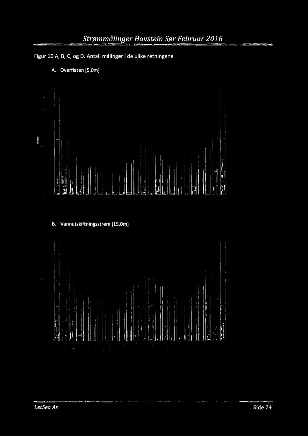 S trømmålin ger Hai/stein Sør Februar 2 6 count:. = S o = munrs.: o é S o Figur A, B, C, og D. Antall målinger i de ulike retningene A. Overflaten [5,m] 4 o. a 9.» u,, u,, u. c,,. m. $, '5,.