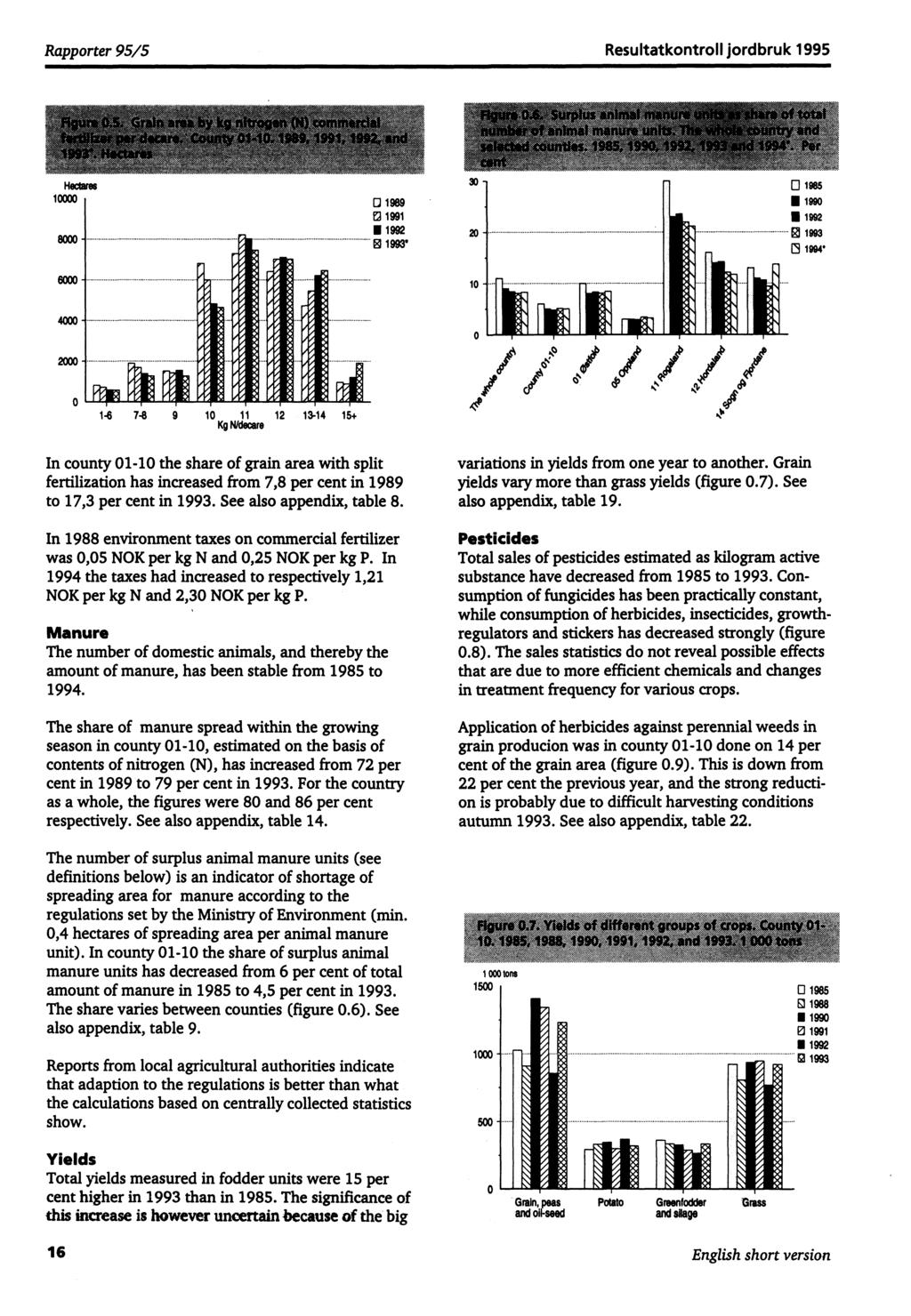 Rapporter 95/5 Resultatkontroll jordbruk 1995 1989 1991 I 1992 1993* 30-20 :1 0 1985 III 1990 111 1992 1993 0 1994* 10- :1 rica 0 ' 'p //f, ^^ o, ^ti 1-6 7-8 9 10 11 12 13-14 15+ Kg N/decare In