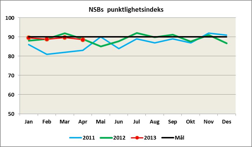 Resultater persontogvirksomheten Per apr. Per apr. MNOK 2013 2012 Antall reiser (mill. i Norge) 20,5 19,2 Produserte setekm.