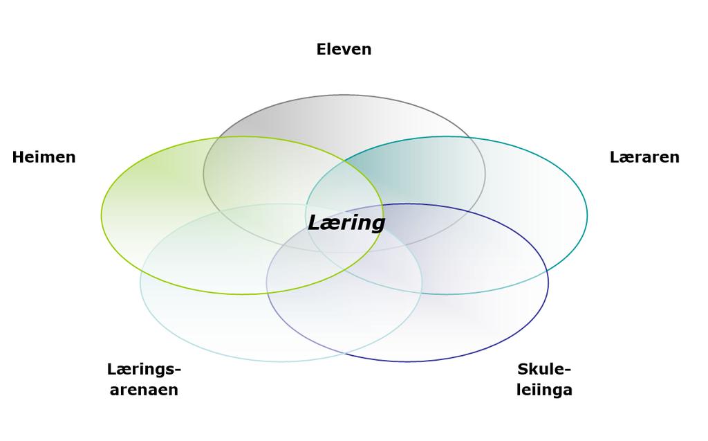 1.1 Læringsleiing Den overordna satsinga innan pedagogisk utviklingsarbeid er sidan 2015 samla i omgrepet «læringsleiing.» Innanfor læringsleiing ligg dei tre satsingsområda i skulen fram til 2020: 1.