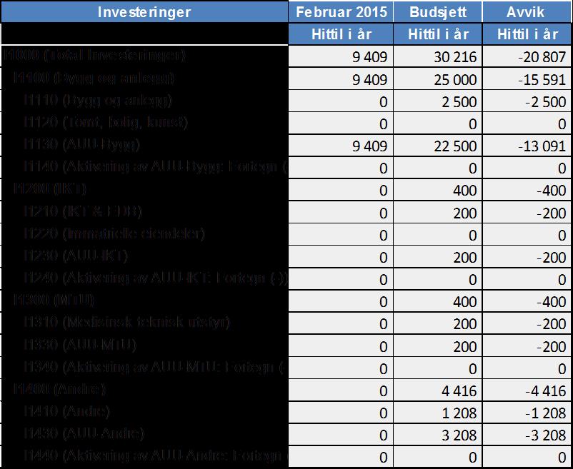 Investeringer Årsaken til avviket på investeringer; bygg og anlegg er hovedsakelig forsinket pga.