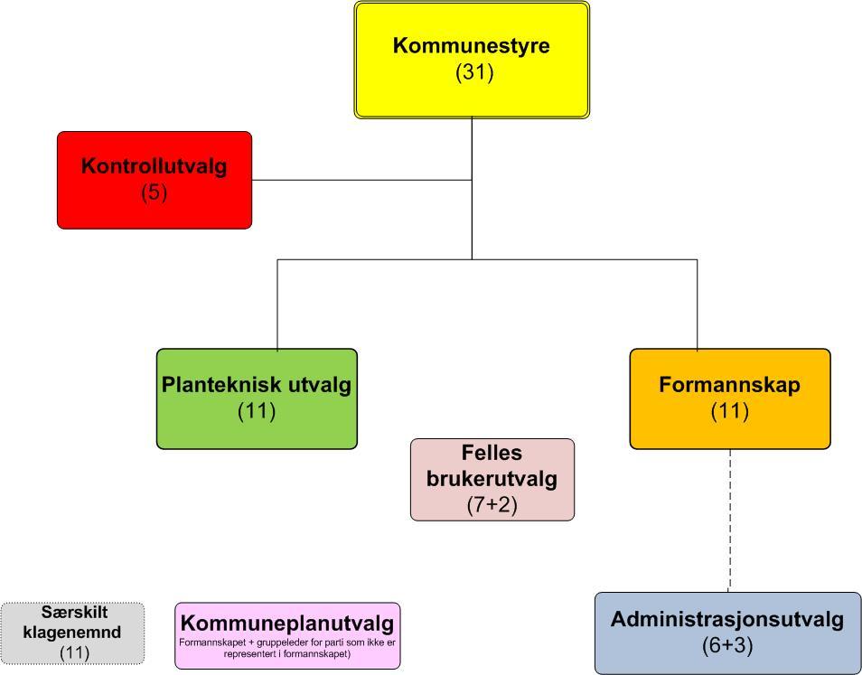 Mulighet for bedre politisk koordinering mellom hovedutvalg og kommunestyre.