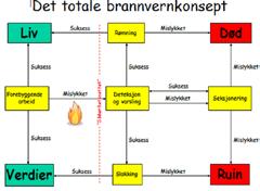 Å BYGGE OPP ET BRANNVERNARBEID 6.1 Planlegging Planlegging av brannvernarbeidet må baseres på en oversikt over den helheten man er en del av. Således kan vi tale om et totalt brannvernkonsept.