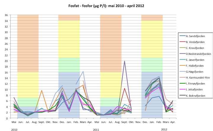 Figur 3.1.1. Gjennomsnittlig konsentrasjon av fosfat-fosfor i prøver fra 0-10 m dyp ved stasjoner fra mai 2010 til april 2012.