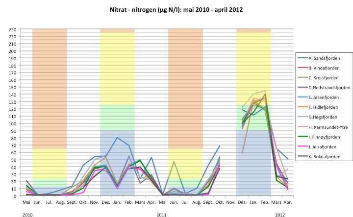 Figur 3.1.3 Gjennomsnittlig konsentrasjon nitrat/nitrogen i prøver fra overflatelaget (0-10 m dyp) ved stasjoner fra mai 2010 til april 2012.