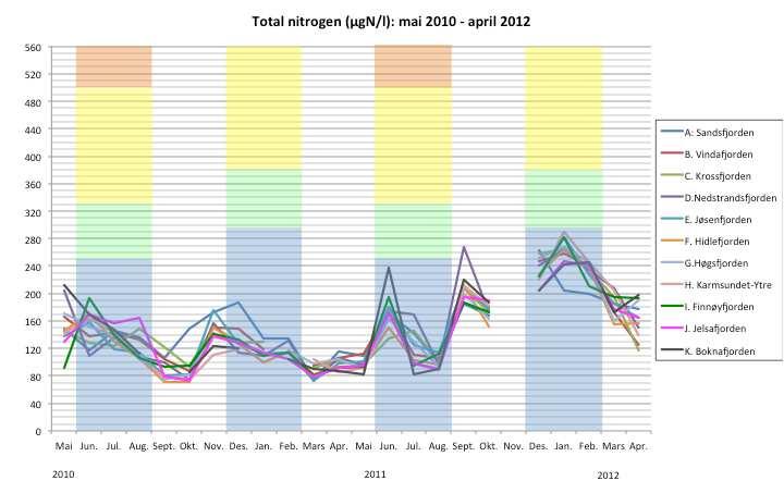 4. Gjennomsnittlig konsentrasjon av total nitrogen i prøver fra overflatelaget (0-10 m dyp) ved stasjoner fra mai 2010 til april 2012.