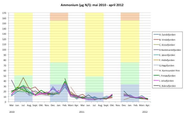 Figur 3.1.5. Gjennomsnittlig konsentrasjon av ammonium i prøver fra overflatelaget (0-10 m dyp) ved stasjoner fra mai 2010 til april 2012.