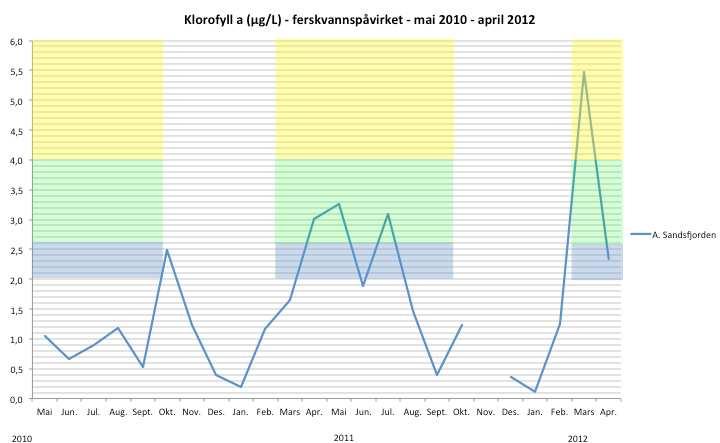 3.2 KLOROFYLL OG SIKTEDYP Klorofyll-a-målingene viser konsentrasjon av mikroalger i vannsøylen. Resultatene fra 2011 er gjengitt i Figur 3.3.1 og 3.3.2. Algekonsentrasjonen synker naturlig utover høsten, og Klif kun har tilstandsklasser for sommerhalvåret for klorofyll-a.