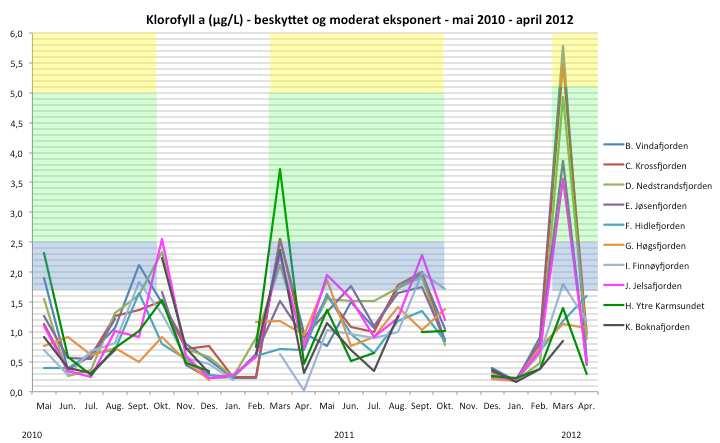 Figur 3.2.2. Gjennomsnittlig konsentrasjon av klorofyll-a i prøver fra 0-20 m dyp ved stasjoner fra mai 2010 til april 2012.