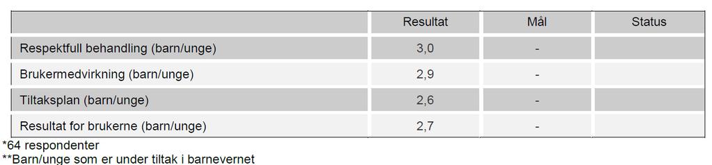 Det vises imidlertid at unge er mer negative i sine besvarelser, og at det skal jobbes målrettet med dette i 2017 med blant annet utarbeidelse av en kvalitetsplan (Lørenskog kommune 2016).