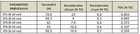 NOTAT Oppdragsgiver: Saltdal kommune Oppdragsnr.: 5165303 Dokumentnr.: 5165303-RIM-01 Versjon: E01 5.5 Utfyllingsmetode Utfyllingen er planlagt gjennomført ved bruk av gravemaskin som står på land.