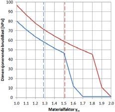 samme sannsynlighet for brudd med softening må dimensjonerende bruddlast være 49.9 kpa. Dette tilsvarer materialfaktor γm = 1.68 (for lokalt brudd), og er en økning på 20 %.
