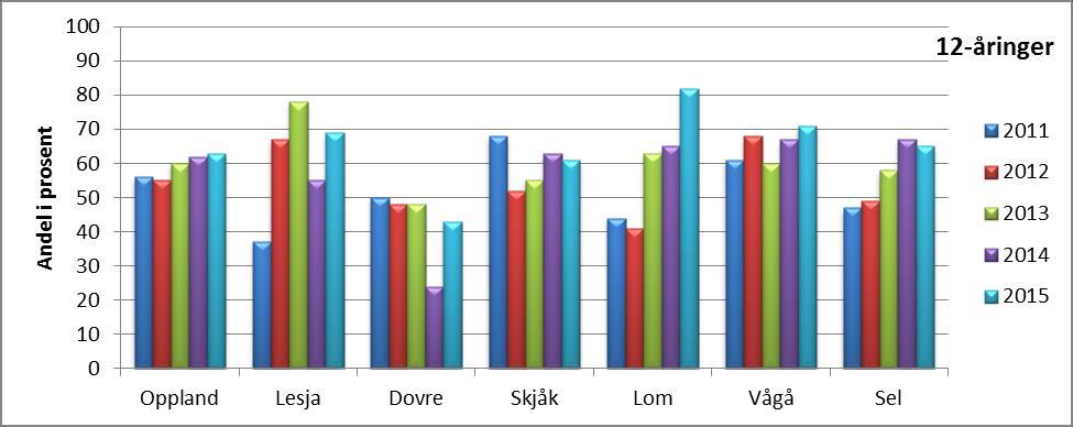 12- og 18-åringer uten behov for fyllinger, 2011-2015.