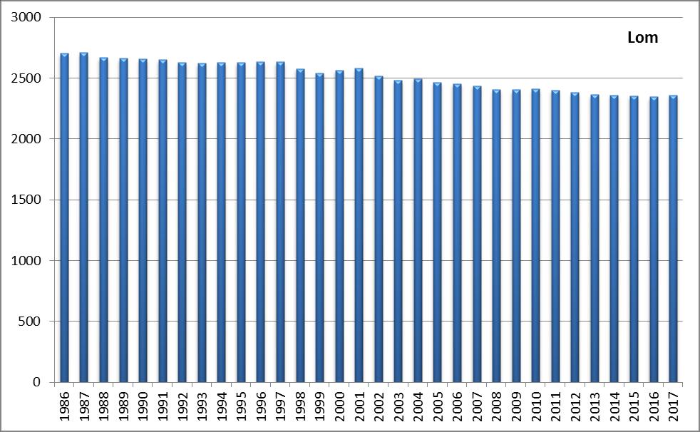 4 Helsetilstand og påvirkningsfaktorer 4.1 Befolkningssammensetning 4.1.1 Befolkningsendringer Folketallet i Lom kommune har stort sett vært i gradvis tilbakegang i mange år, men med en økning i 2017.