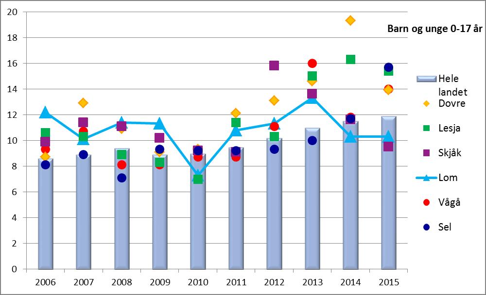 Diagram: Lavinntekt (husholdninger), EU60, alle aldre, 2006-2015 Diagram: Lavinntekt (husholdninger), EU60, 0-17 år, 2006-2015 Forklaring diagrammer denne siden for alle aldre og alder 0-17 år: