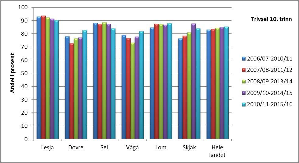 trinnsom trives godt på skolen i prosent av alle som svarte på undersøkelsen. Statistikken viser 5 års glidende gjennomsnitt (dvs.