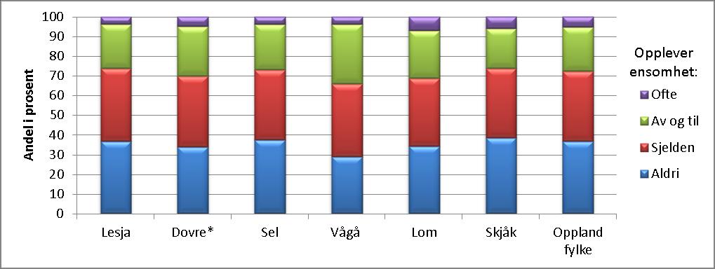 Diagrammer: Ensomhet og fortrolige venner (sosial støtte), 2013/2014 Forklaring begge diagrammer: Andeler i Lesja, Sel, Vågå,