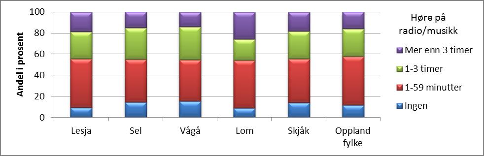 Diagram: Tid brukt på å se TV en «vanlig dag», 2014 Diagram: Tid brukt på å høre på radio/musikk en «vanlig dag», 2014 Diagram: Tid brukt på å lese (aviser, ukeblad, bøker) en «vanlig dag», 2014